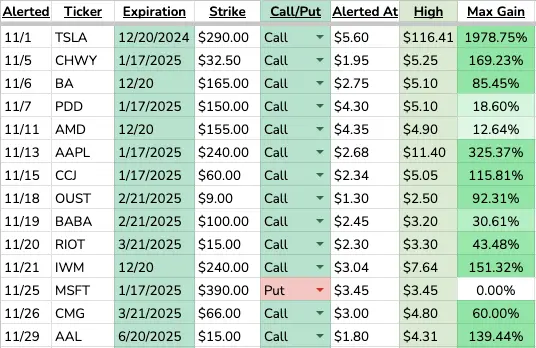 November Alert Tracker